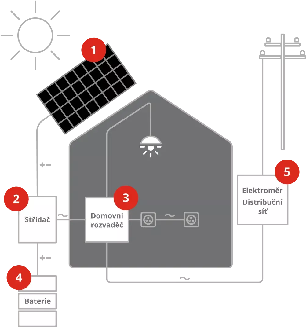 Jak funguje fotovoltaická elektrárna